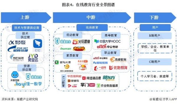 图表4：在线教育行业全景图谱