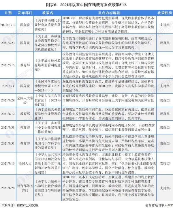 图表6：2021年以来中国在线教育重点政策汇总