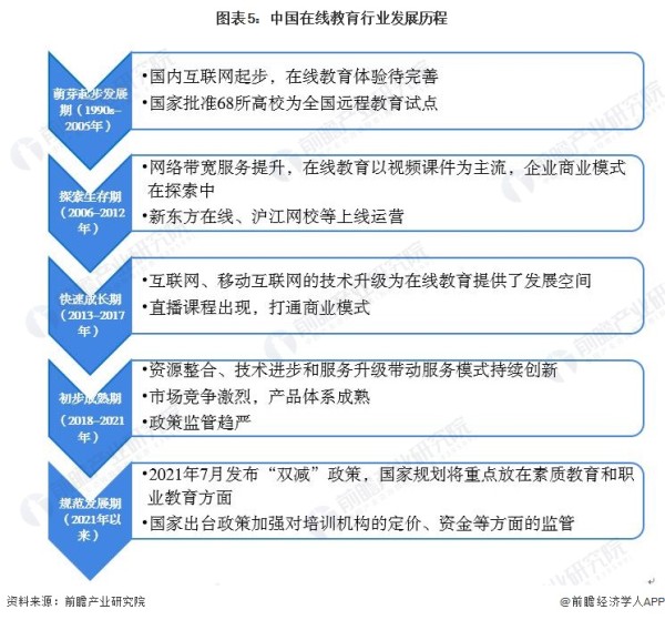 图表5：中国在线教育行业发展历程
