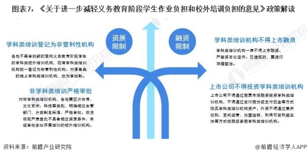 图表7：《关于进一步减轻义务教育阶段学生作业负担和校外培训负担的意见》政策解读
