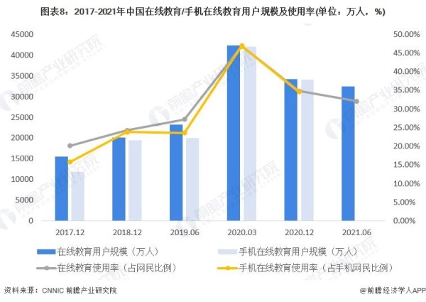 图表8：2017-2021年中国在线教育/手机在线教育用户规模及使用率(单位：万人，%)