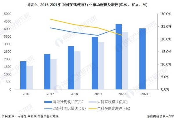 图表9：2016-2021年中国在线教育行业市场规模及增速(单位：亿元，%)