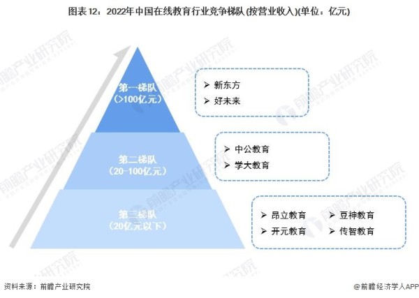 图表12：2022年中国在线教育行业竞争梯队(按营业收入)(单位：亿元)