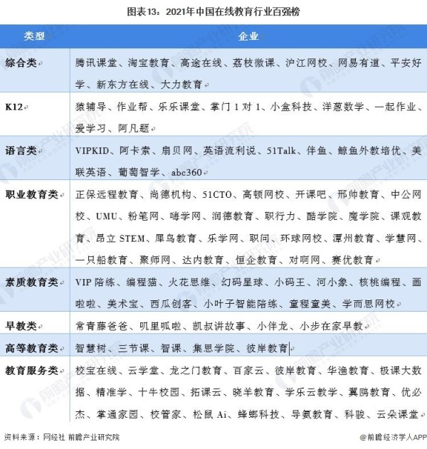 图表13：2021年中国在线教育行业百强榜