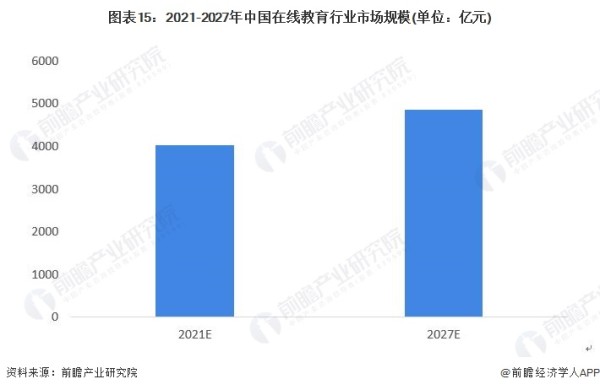 图表15：2021-2027年中国在线教育行业市场规模(单位：亿元)