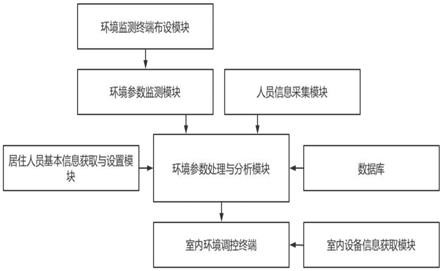 一种基于物联网的房屋室内环境监测智能调控管理系统的制作方法