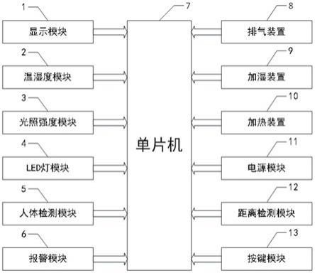 一种室内智能环境调控器的制作方法