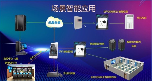 智能联动环境监测管理