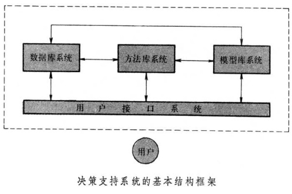 Image:决策支持系统结构图.jpg