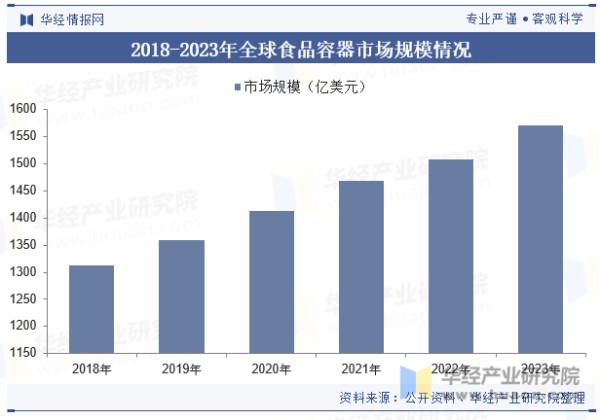 2018-2023年全球食品容器市场规模情况