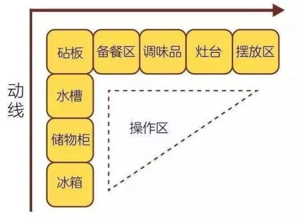 L型厨房布局技巧