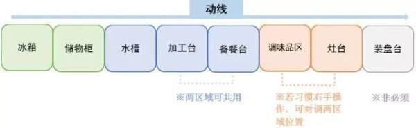 全面剖析4种厨房动线设计，这样布置最合理！