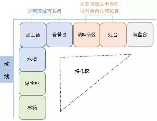 全面剖析4种厨房动线设计，这样布置最合理！