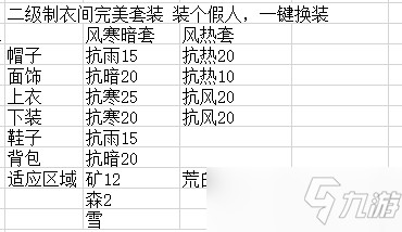 小森生活防护性衣物搭配总汇：1-4级防护衣服组合一览）