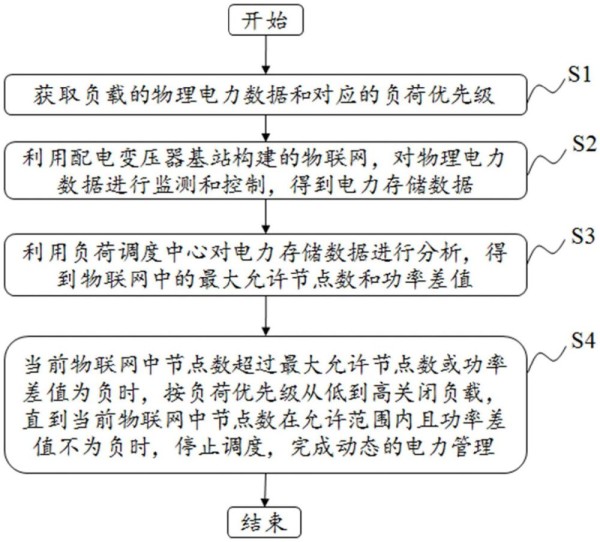 一种基于物联网的动态电力管理方法