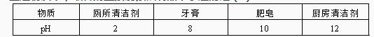 小玲学习了用pH试纸测定的方法后，收集了家里的几种物质进行测定，结果如下：上述物质中，最容易直接腐蚀