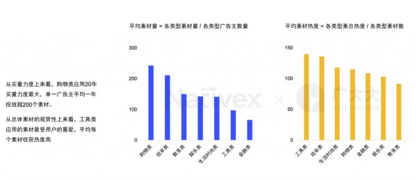 工具类移动应用-广告投放分析-2020年工具类APP 买量广告平均素材数