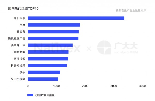 工具类移动应用-广告投放分析-2020年工具类APP买量热门渠道