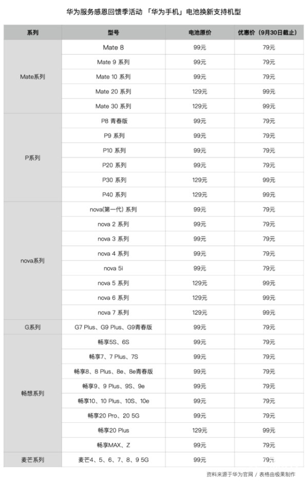 华为推旧手机「翻新」福利，能再战三年！还免费贴膜