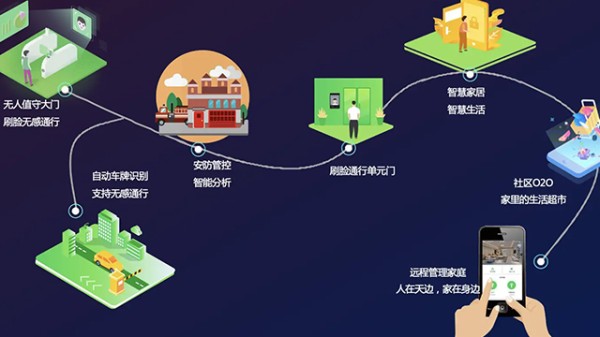 峄城区专业设计智慧社区方案,智慧社区