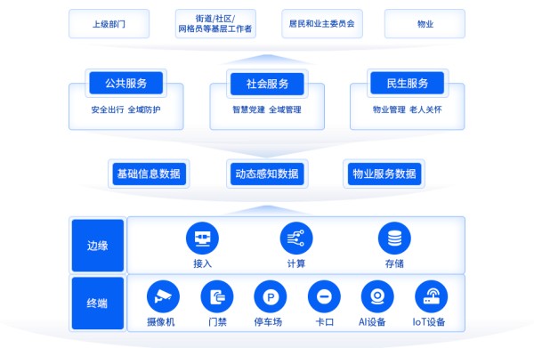 智慧社区解决方案