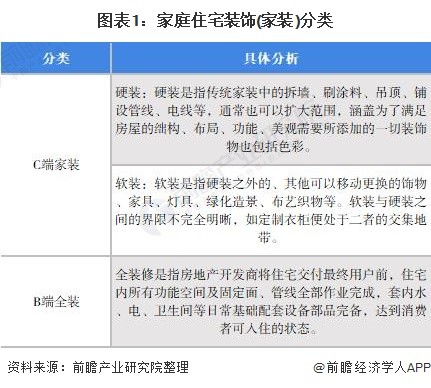 图表1：家庭住宅装饰(家装)分类
