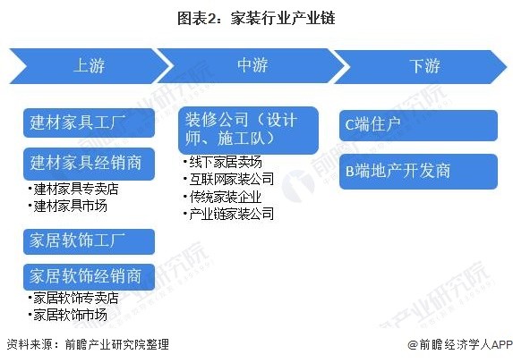 图表2：家装行业产业链
