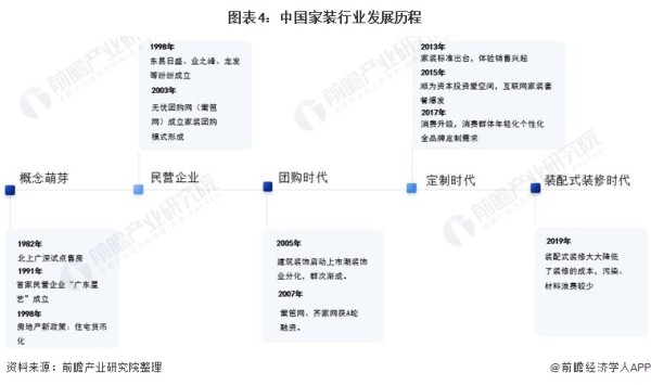 图表4：中国家装行业发展历程
