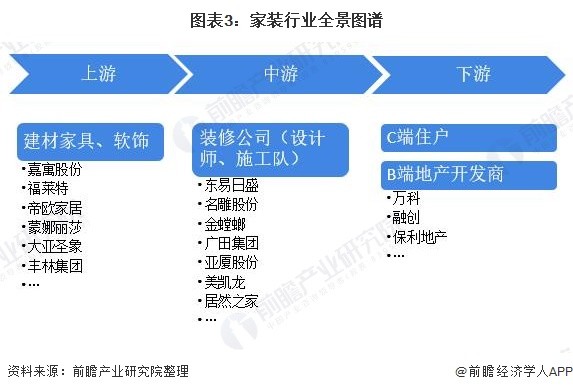 图表3：家装行业全景图谱