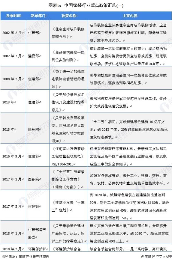 图表5：中国家装行业重点政策汇总(一)