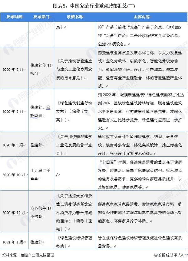 图表5：中国家装行业重点政策汇总(二)