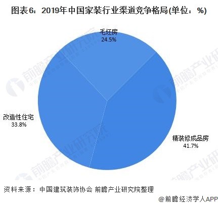 图表6：2019年中国家装行业渠道竞争格局(单位：%)