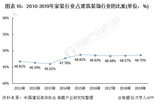 图表10：2010-2019年家装行业占建筑装饰行业的比重(单位：%)