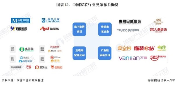 图表12：中国家装行业竞争派系概览