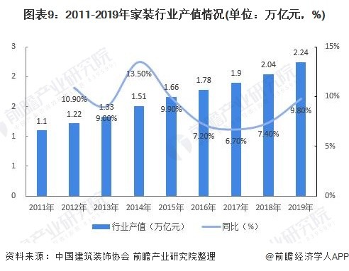 图表9：2011-2019年家装行业产值情况(单位：万亿元，%)