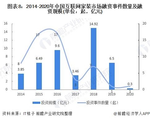 图表8：2014-2020年中国互联网家装市场融资事件数量及融资规模(单位：起，亿元)