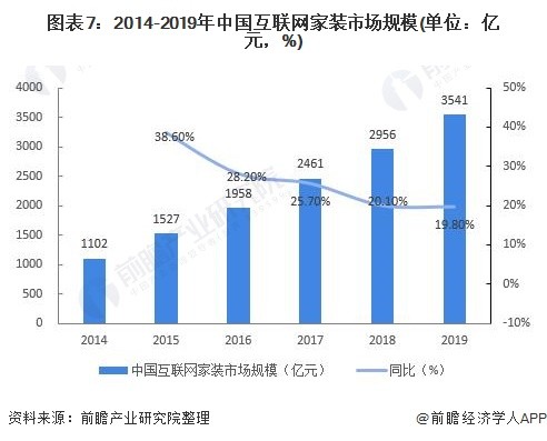 图表7：2014-2019年中国互联网家装市场规模(单位：亿元，%)