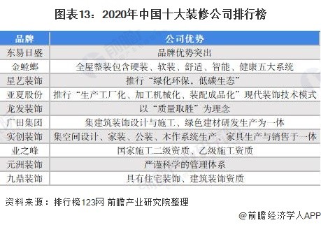 图表13：2020年中国十大装修公司排行榜
