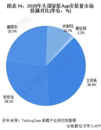 图表14：2020年头部家装App安装量市场份额对比(单位：%)