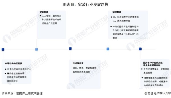 图表15：家装行业发展趋势