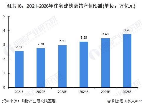 图表16：2021-2026年住宅建筑装饰产值预测(单位：万亿元)