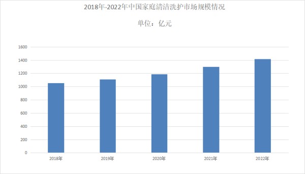 家庭保洁市场前景分析