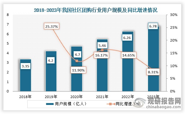 从用户规模来看，2018年到2023年我国社区团购行业用户规模一直为增长趋势，到2023年我国社区团购行业用户规模为6.78亿，同比增长8.3%。