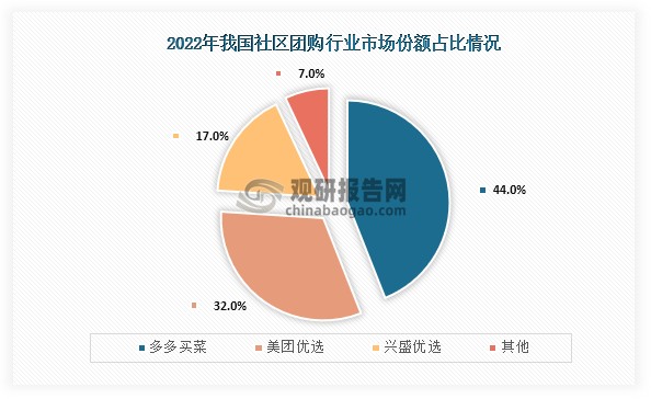 从市场集中情况来看，我国社区团购市场集中度较高，CR3市场份额占比超过了90%；具体来看，我国社区团购市场份额占比最高的是多多买菜，市场份额占比为44.00%；其次是美团优选，市场份额占比为32.00%；第三是兴盛优选，市场份额占比为17%。