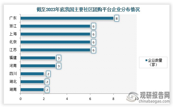 从企业分布情况来看，截至2023年底我国主要社区团购平台企业共有44家，其中广东省数量最多，为8家；其次则是江苏、北京、上海、浙江，企业数量均为6家；第三是河南、福建，企业数量均为3家。