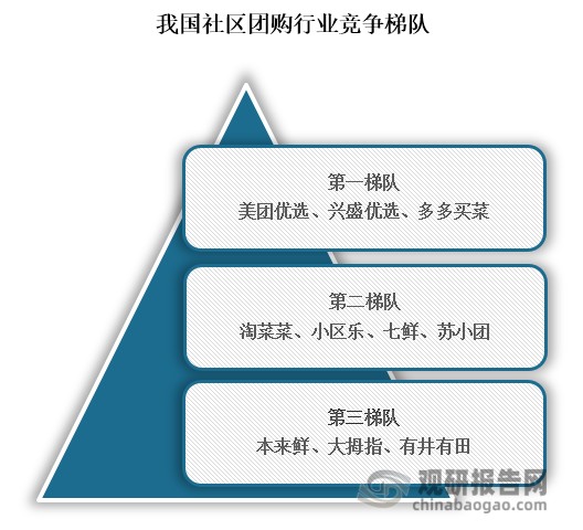 从行业竞争梯队来看，当前我国社区团购行业可分为三个竞争梯队，其中位于行业第一梯队的企业为美团优选、兴盛优选、多多买菜；位于行业第二梯队的企业为淘菜菜、小区乐、七鲜、苏小团；位于行业第三梯队的企业为本来鲜、大拇指、有井有田等。