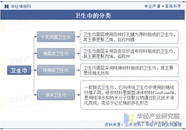 卫生巾的分类