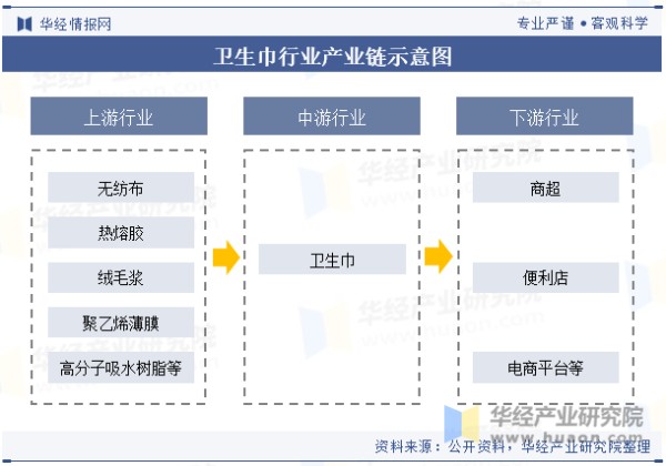 卫生巾行业产业链示意图