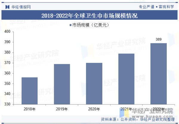 2018-2022年全球卫生巾市场规模情况