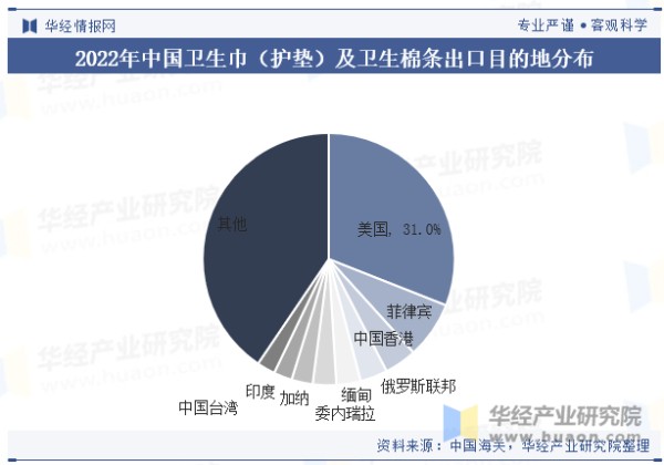 2022年中国卫生巾（护垫）及卫生棉条出口目的地分布情况